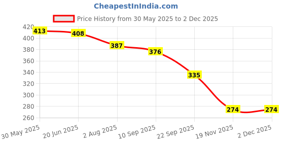 flipkart.com rhinetoys School Set rhinetoys Price History Graph from 30 May 2025 to 2 Dec 2025