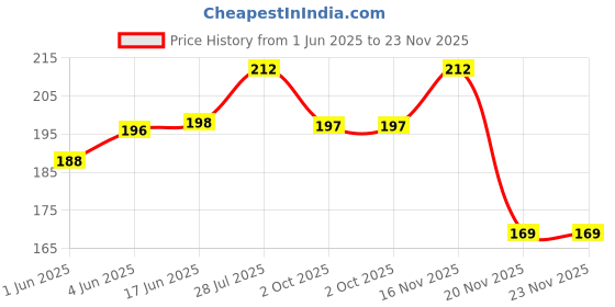 flipkart.com rhinetoys Unicorn Combo: Pencil Box with Dual Sharpener & Calculator, Pencil, Pen Unicorn Art Plastic Pencil Box rhinetoys Price History Graph from 1 Jun 2025 to 23 Nov 2025