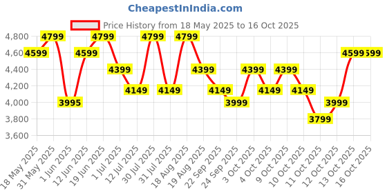 flipkart.com butterfly Rhino Plus Wet Grinder butterfly Price History Graph from 18 May 2025 to 16 Oct 2025
