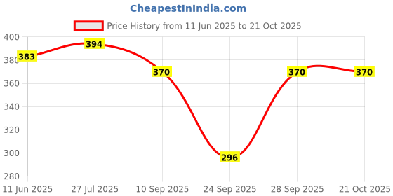 flipkart.com rhino rage Solid Women Blue Tights rhino rage Price History Graph from 11 Jun 2025 to 21 Oct 2025