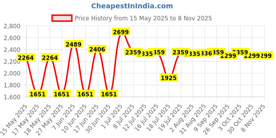flipkart.com butterfly Rhino Stainless Steel Manual Gas Stove butterfly Price History Graph from 15 May 2025 to 3 Nov 2025