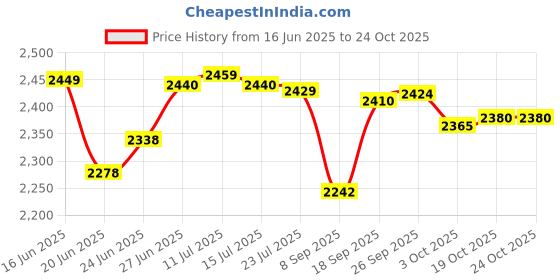 flipkart.com butterfly Rhino Stainless Steel Manual Gas Stove butterfly Price History Graph from 16 Jun 2025 to 24 Oct 2025