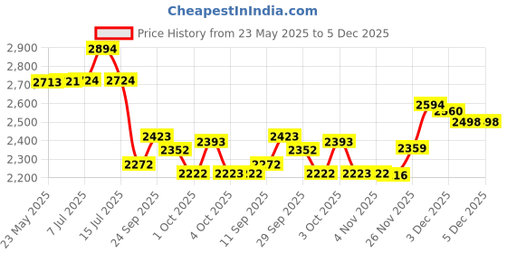 flipkart.com rhinokraft -10 Degree|Soft Fur Lining |Air Travel Pillow|Soft and Warm Adventure Sleeping Bag rhinokraft Price History Graph from 23 May 2025 to 5 Dec 2025
