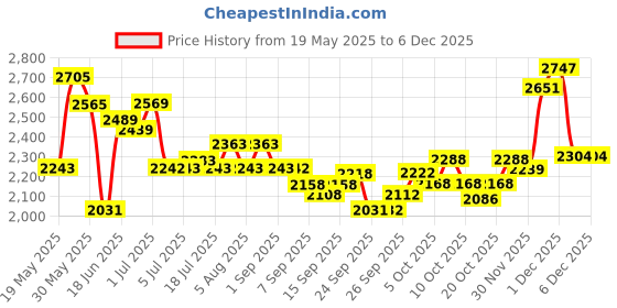 flipkart.com rhinokraft -10 Degree|Soft Fur Lining |Air Travel Pillow|Soft and Warm Adventure Sleeping Bag rhinokraft Price History Graph from 19 May 2025 to 5 Dec 2025