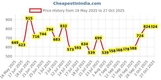 flipkart.com rhinokraft 12ft X 9ft, 170GSM | Premium Water Proof Tarpaulin Sheet | for dust protector Tent - For Camping, Construction Sites, Transportation Covers, Garden rhinokraft Price History Graph from 16 May 2025 to 26 Oct 2025