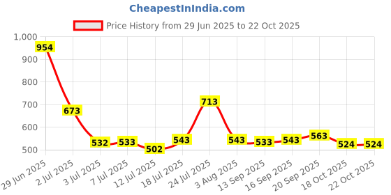 flipkart.com rhinokraft 12ft X 9ft, 170GSM | Stripe Water Proof Tarpaulin Sheet | Virgin Tent Tent - For Camping rhinokraft Price History Graph from 29 Jun 2025 to 21 Oct 2025