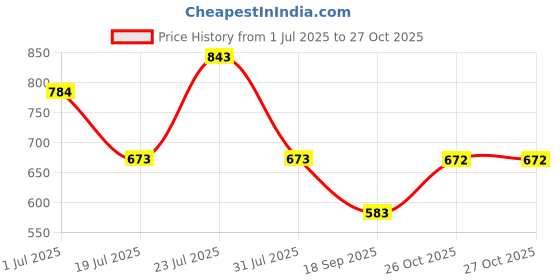 flipkart.com rhinokraft 12ft X 9ft, 200GSM | Heavy Duty Water Proof Tarpaulin Sheet multipurpose Tent - For Camping, Construction Sites rhinokraft Price History Graph from 1 Jul 2025 to 26 Oct 2025