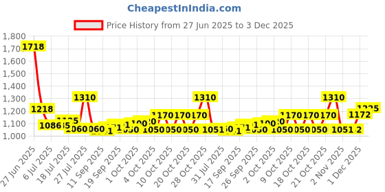 flipkart.com rhinokraft 18ft X 12ft, 170GSM | Stripe Water Proof Tarpaulin Sheet for everyday use Tent - For Camping rhinokraft Price History Graph from 27 Jun 2025 to 3 Dec 2025