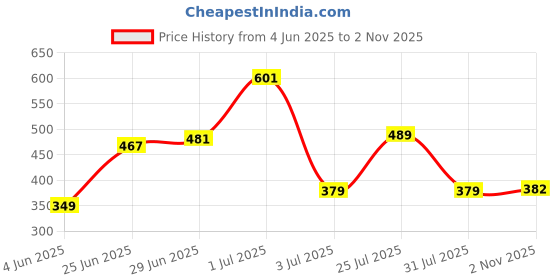 flipkart.com rhinokraft 9ft x 6ft, 170 GSM | Water Proof Tarpaulin Sheet | for camping use Tent - For Camping rhinokraft Price History Graph from 4 Jun 2025 to 2 Nov 2025