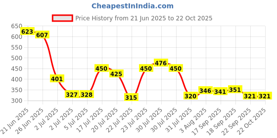 flipkart.com rhinokraft 9ft X 6ft, 170GSM | Stripe Water Proof Tarpaulin Sheet | for Camping Usage Tent - For Camping rhinokraft Price History Graph from 21 Jun 2025 to 22 Oct 2025
