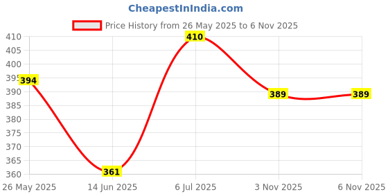 flipkart.com rhinokraft 9ft x 6ft, 200 GSM | Water Proof Tarpaulin Sheet | Virgin | Surya Protection Tent - For Camping, Construction Sites, Transportation Covers, Temporary Shelters rhinokraft Price History Graph from 26 May 2025 to 6 Nov 2025