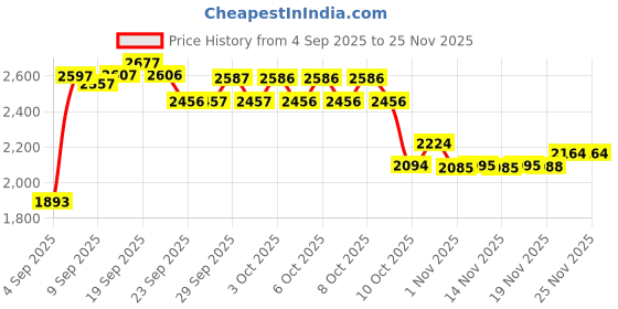flipkart.com rhinokraft Beast Quilted Mummy | Fixed Fur Insulation for Winter | 5–20 °C Comfort | 1.6 kg Sleeping Bag rhinokraft Price History Graph from 4 Sep 2025 to 24 Nov 2025