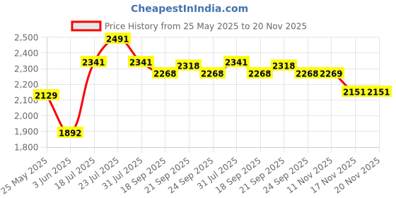 flipkart.com rhinokraft BHEEM Plus Size Olive Mummy Comfort+ Pillow Sleeping Bag rhinokraft Price History Graph from 25 May 2025 to 19 Nov 2025