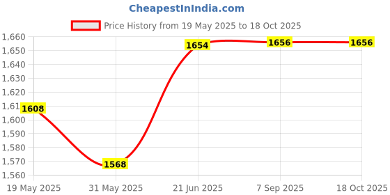 flipkart.com rhinokraft Canvas Holdall Sleeping Bag rhinokraft Price History Graph from 19 May 2025 to 18 Oct 2025