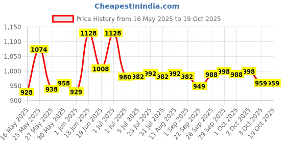 flipkart.com rhinokraft HOLDALL Army Polyester Premium Sleeping Bag rhinokraft Price History Graph from 16 May 2025 to 18 Oct 2025