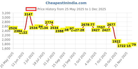 flipkart.com rhinokraft Jumbo Size ! -5 Degree Temp ! Soft Warm Fur ! Reliance Hollow Fiber! Free Pillow Sleeping Bag rhinokraft Price History Graph from 25 May 2025 to 30 Nov 2025