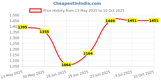 flipkart.com rhinokraft Plus Size ! Envelope Shape ! 1.2 KG ! 10 Degree Sleeping Bag rhinokraft Price History Graph from 13 May 2025 to 10 Oct 2025
