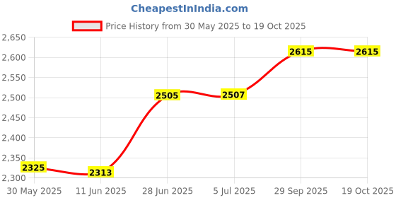 flipkart.com rhinokraft Plus Size! Reliance Hollow Fiber! 2.4 Kg Ideal for 0 to 10 Degree Sleeping Bag rhinokraft Price History Graph from 30 May 2025 to 17 Oct 2025