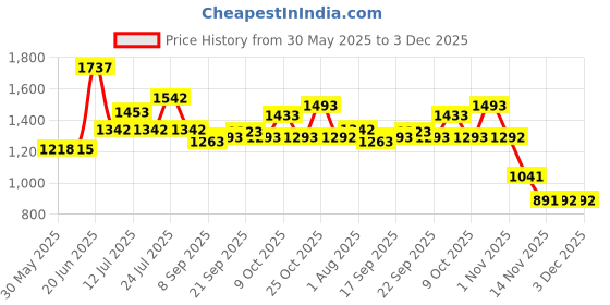 flipkart.com rhinokraft Premium Quality Light Weight Nylon 1.2 Kg , 8 to 20 Degree Celsius with Pillow Sleeping Bag rhinokraft Price History Graph from 30 May 2025 to 3 Dec 2025