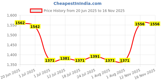 flipkart.com rhinokraft Premium Quality Light Weight Nylon 1.2 Kg , 8 to 20 Degree Celsius with Pillow Sleeping Bag rhinokraft Price History Graph from 20 Jun 2025 to 15 Nov 2025