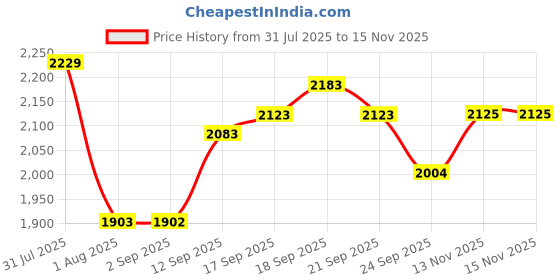 flipkart.com rhinokraft Quilted Rectangular | Suede-Lined for 0°C Warmth | Fits Up to 6ft Tall | Sleeping Bag rhinokraft Price History Graph from 31 Jul 2025 to 15 Nov 2025