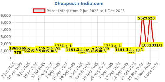 flipkart.com rhinokraft Rider Black Green Mummy Shape Extra Large Size for Camping in Winter Sleeping Bag rhinokraft Price History Graph from 2 Jun 2025 to 30 Nov 2025