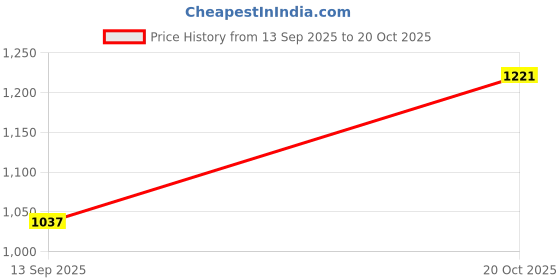 flipkart.com rhinokraft Spartan Olive Rectangular Lightweight 1.3 kg | Comfort 12 °Celcius | Double Side Sleeping Bag rhinokraft Price History Graph from 13 Sep 2025 to 20 Oct 2025