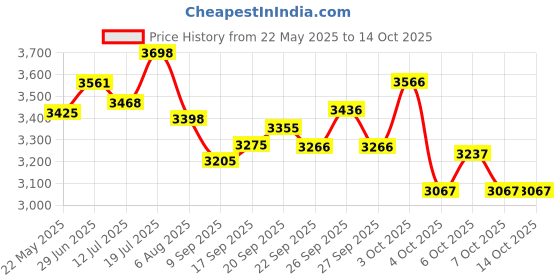 flipkart.com rhinokraft Warriors Detachable Inner Fleece Liner ! 6 Layers ! XXXXL Size Temp -20c Sleeping Bag rhinokraft Price History Graph from 22 May 2025 to 13 Oct 2025