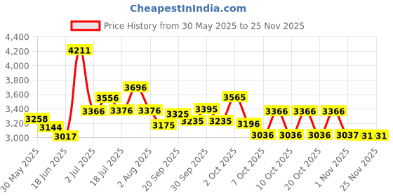 flipkart.com rhinokraft Warriors Navy Blue Detachable Inner Fleece Liner ! 6 Layers ! XXXXL Size Temp -20c Sleeping Bag rhinokraft Price History Graph from 30 May 2025 to 24 Nov 2025