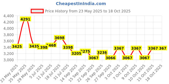 flipkart.com rhinokraft Warriors Olive Detachable Inner Fleece Liner ! 6 Layers ! XXXXL Size Temp -20c Sleeping Bag rhinokraft Price History Graph from 23 May 2025 to 18 Oct 2025