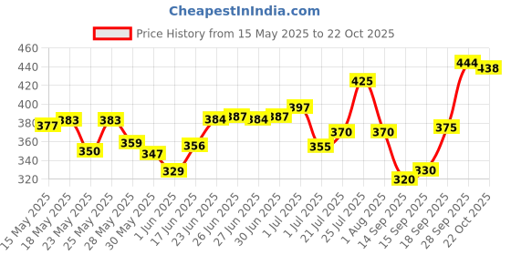 flipkart.com rhinokraft Water Proof Tarpaulin Sheet | 9ft x 6ft, 120 GSM | very strong Tent - For Camping, Construction Sites, Transportation Covers, Temporary Shelters rhinokraft Price History Graph from 15 May 2025 to 22 Oct 2025