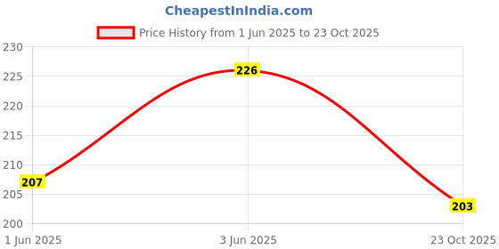 flipkart.com rhk Small 15 L Backpack SCOOLBACPACKCOLLEGEBACPACK 20LNEW TREND BEST LOOK rhk Price History Graph from 1 Jun 2025 to 23 Oct 2025