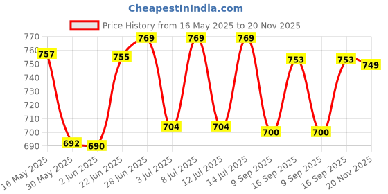 flipkart.com andslite RHL-2 Head Light Torch andslite Price History Graph from 16 May 2025 to 20 Nov 2025
