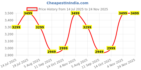 flipkart.com usha RHO 5 Star 1200 3 Blade Ceiling Fan usha Price History Graph from 14 Jul 2025 to 23 Nov 2025