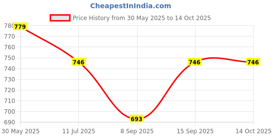 flipkart.com Rhobos 10 inch ring Selfie Flash Price History Graph from 30 May 2025 to 14 Oct 2025