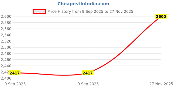 flipkart.com rhobos 1200W Hot Air Popcorn Maker – Oil-Free, Fast Heating, Healthy Snack Machine 1.2 L Popcorn Maker rhobos Price History Graph from 9 Sep 2025 to 27 Nov 2025