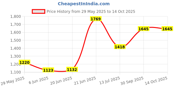 flipkart.com rhobos 1200W Oil-Free Popcorn Maker – Quick & Healthy Snack Popper 1200W Oil-Free Popcorn Maker – Quick & Healthy Snack Popper 500 ml Popcorn Maker rhobos Price History Graph from 29 May 2025 to 14 Oct 2025