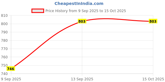 flipkart.com Rhobos 2 Year Warranty Bluetooth D116 SmartWatch with Heart Rate & Blood Pres Price History Graph from 9 Sep 2025 to 15 Oct 2025