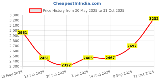 flipkart.com rhobos 2000 W Induction Cooktop Push Button rhobos Price History Graph from 30 May 2025 to 31 Oct 2025