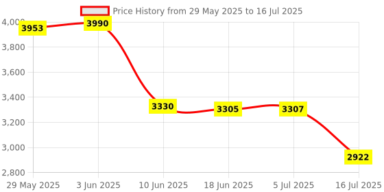 flipkart.com Rhobos 3-Channel Dash Cam – Front, Rear & Inside View, On-Dashboard Camera Camcorder Camera Price History Graph from 29 May 2025 to 16 Jul 2025