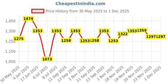 flipkart.com Rhobos 3-Speed Phone Cooler for Gaming Cooling Fan for Overheating Prevention Cooling Pad Price History Graph from 30 May 2025 to 30 Nov 2025