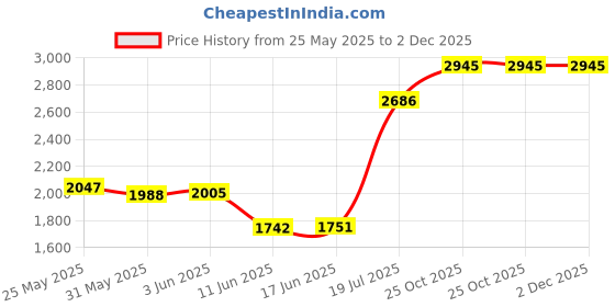 flipkart.com Rhobos 3D GLASS BOX 5 Mini 3D GLASS Glasses 3D Glasses Virtual Reality Glasses Price History Graph from 25 May 2025 to 1 Dec 2025