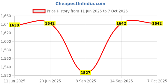 flipkart.com Rhobos 3D Glasses Goggles HD With Mini Bluetooth Remote for Virtual Reality Headset Price History Graph from 11 Jun 2025 to 7 Oct 2025