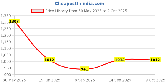flipkart.com Rhobos 3D Goggles Headsets for Video Movies & Games Compatible with All Smart Price History Graph from 30 May 2025 to 9 Oct 2025