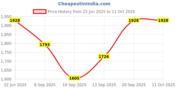 flipkart.com Rhobos 4K Action camera 1080p video recording action camera Sports and Action Camera Price History Graph from 22 Jun 2025 to 10 Oct 2025