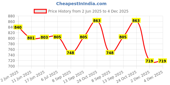 flipkart.com Rhobos 6 Years Warranty D116 Intelligence Bluetooth Monitor/Smart Bracelet/He Price History Graph from 2 Jun 2025 to 4 Dec 2025