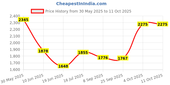 flipkart.com rhobos 64 W Induction Cooktop Touch Panel rhobos Price History Graph from 30 May 2025 to 10 Oct 2025
