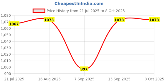 flipkart.com Rhobos 720P Webcam Live Streaming Webcam USB Web Camera for PC Laptop 2 HDWebcam with Built-In Microphone USB Connectivity Price History Graph from 21 Jul 2025 to 7 Oct 2025