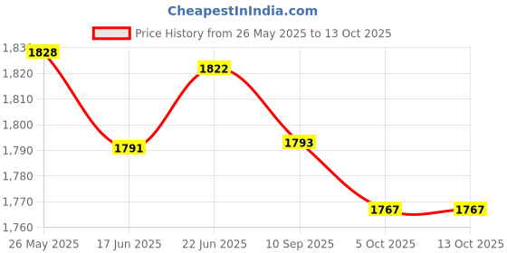 flipkart.com Rhobos Action camera 4K Action Camera 12MP Underwater Waterproof Camera 170° Wide Angle Sports and Action Camera Price History Graph from 26 May 2025 to 13 Oct 2025