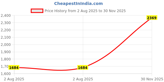 flipkart.com rhobos Best Gift Twin Blade Chopper | 400W Motor Electric Vegetable & Fruit Chopper rhobos Price History Graph from 2 Aug 2025 to 30 Nov 2025